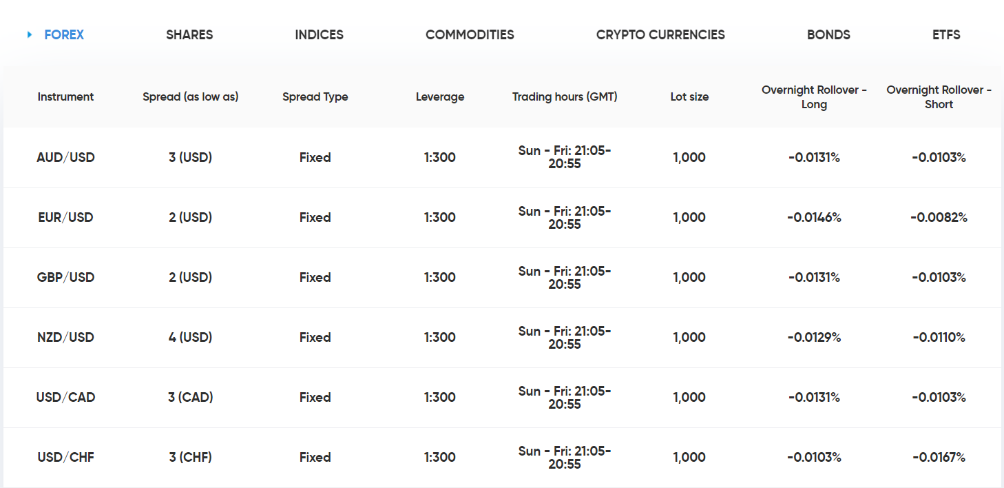 Clicktrades leverage