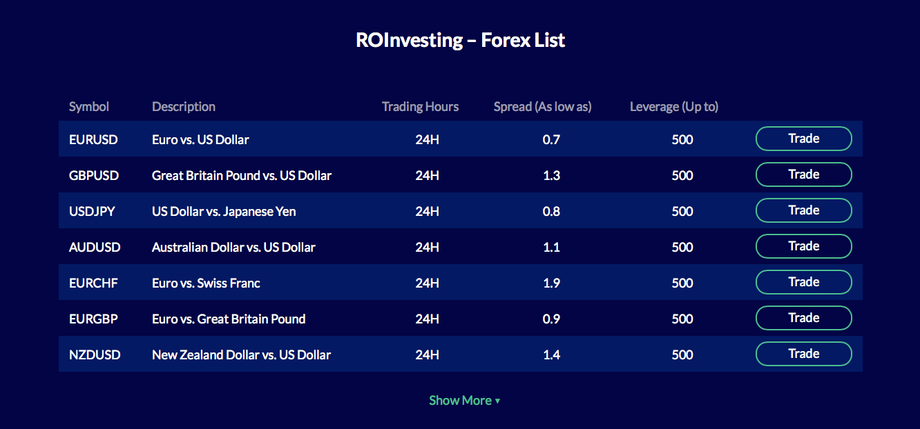 Roinvesting Forex Spread