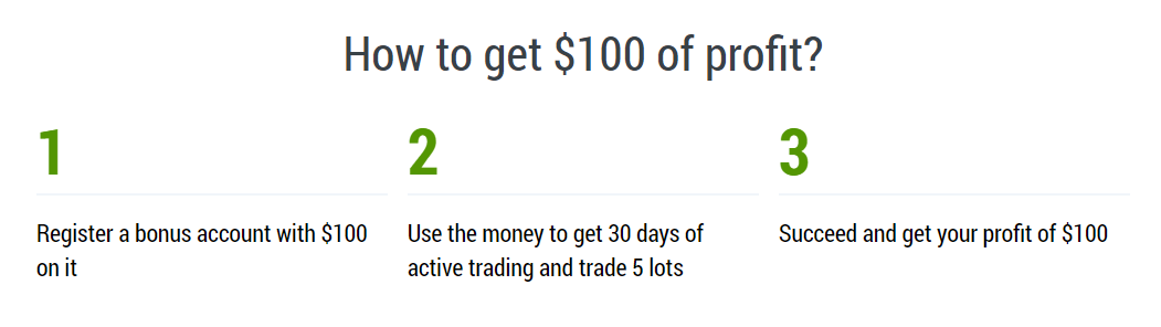 FBS Trade 100, trade 100 bonus.