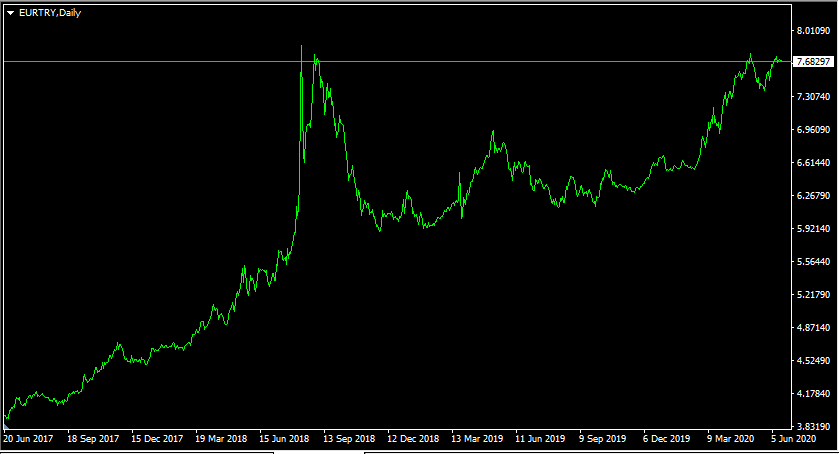 Carry Trading