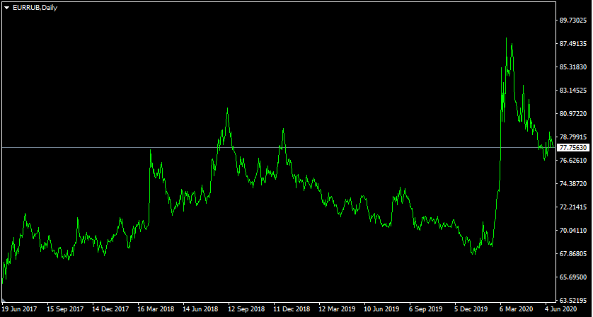 Carry Trading