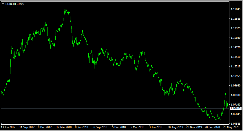 Carry Trading