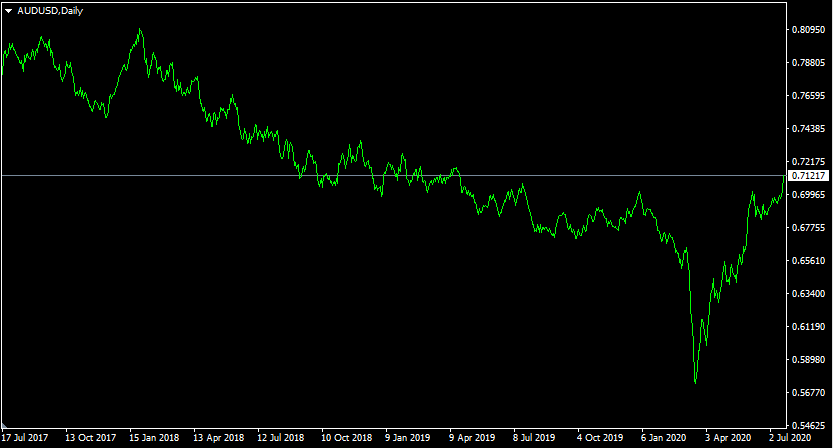 Correlated Currency Pairs