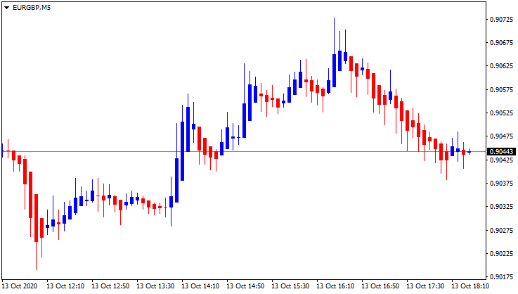 understanding a Forex chart