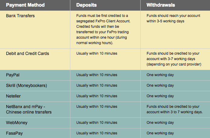 FxPro forex broker deposit