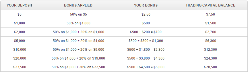 XM Deposit Bonus table